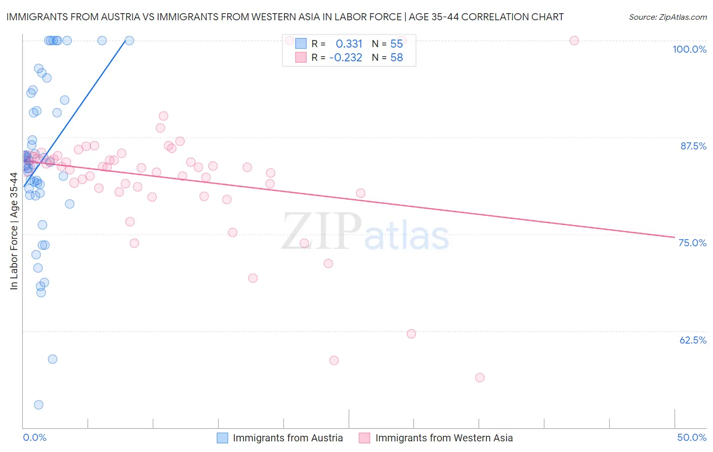 Immigrants from Austria vs Immigrants from Western Asia In Labor Force | Age 35-44