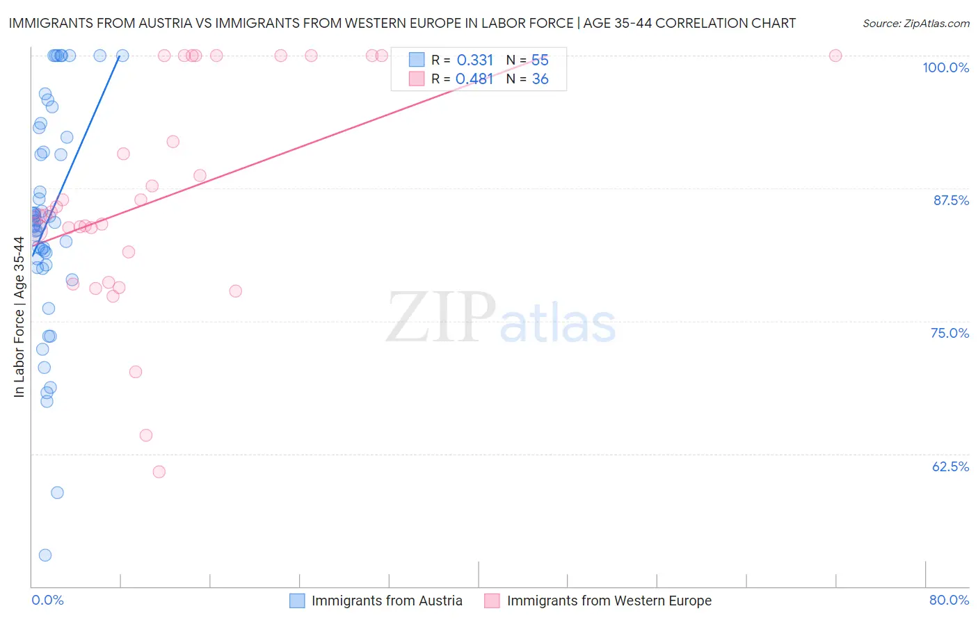 Immigrants from Austria vs Immigrants from Western Europe In Labor Force | Age 35-44