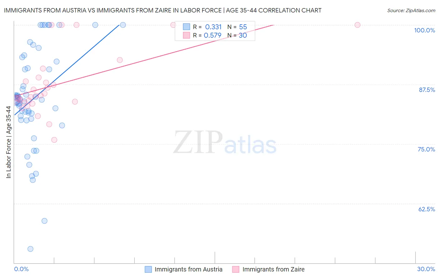 Immigrants from Austria vs Immigrants from Zaire In Labor Force | Age 35-44