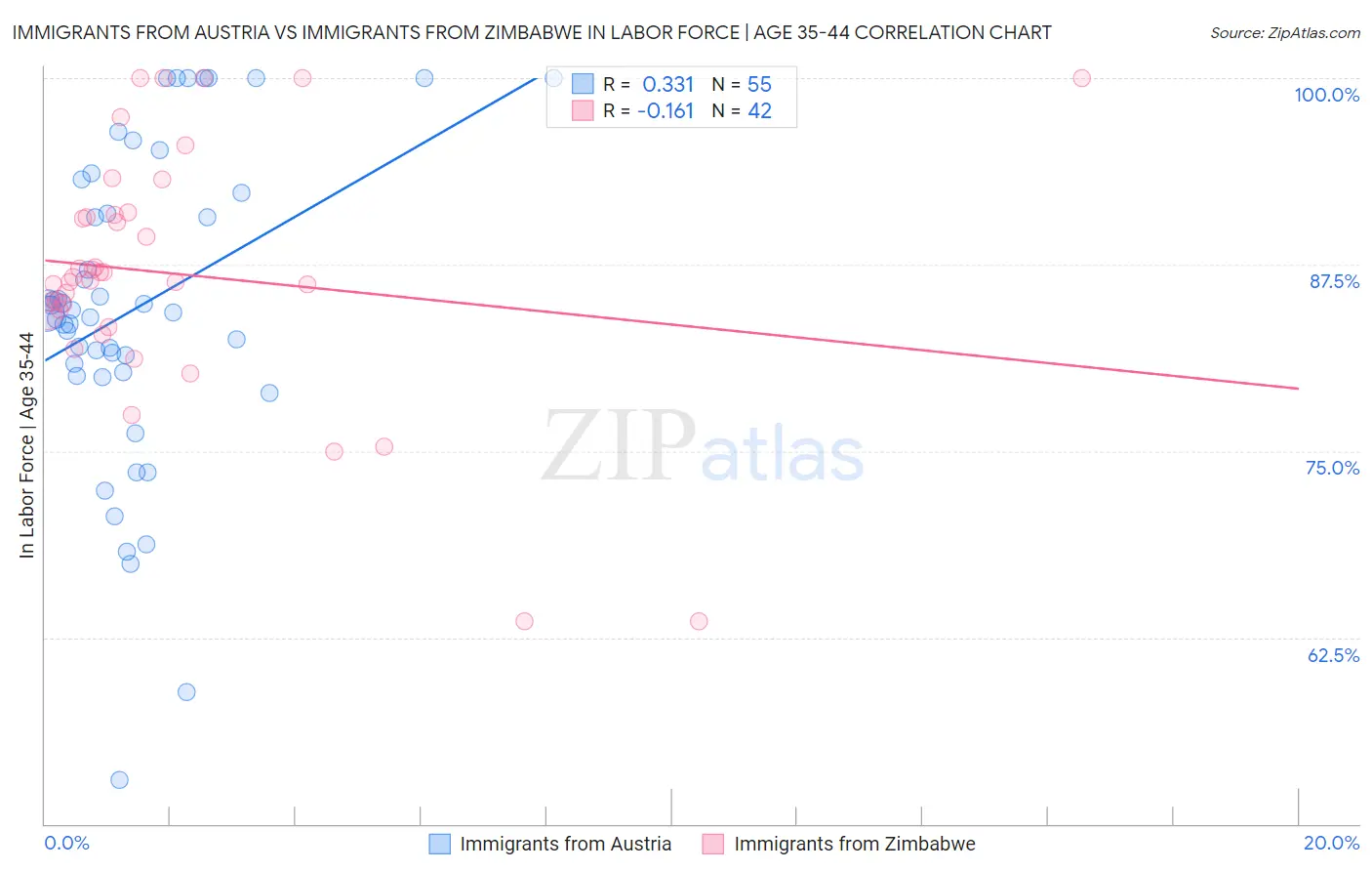 Immigrants from Austria vs Immigrants from Zimbabwe In Labor Force | Age 35-44