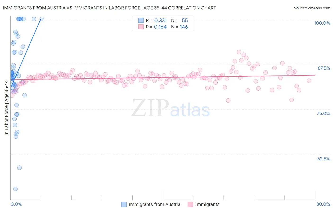 Immigrants from Austria vs Immigrants In Labor Force | Age 35-44