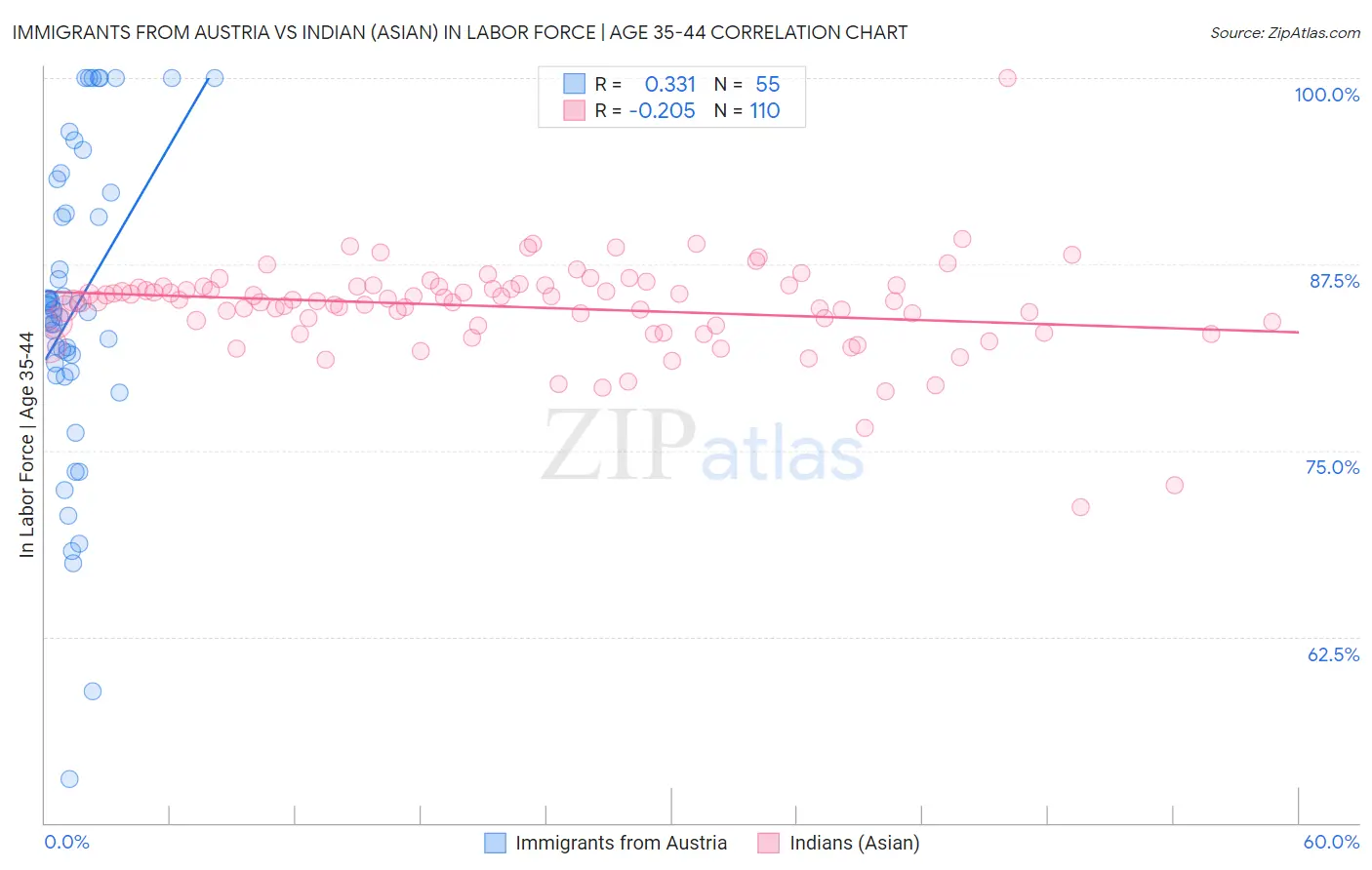 Immigrants from Austria vs Indian (Asian) In Labor Force | Age 35-44