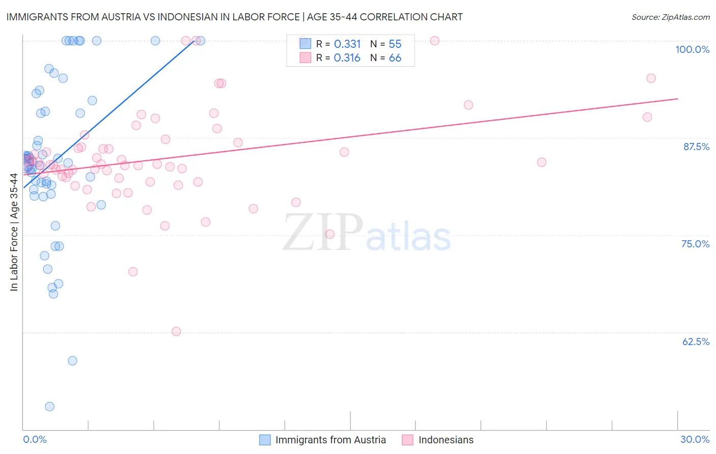 Immigrants from Austria vs Indonesian In Labor Force | Age 35-44