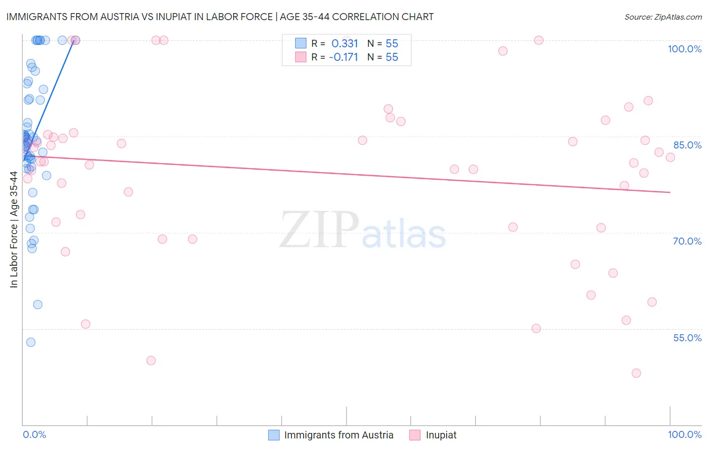 Immigrants from Austria vs Inupiat In Labor Force | Age 35-44