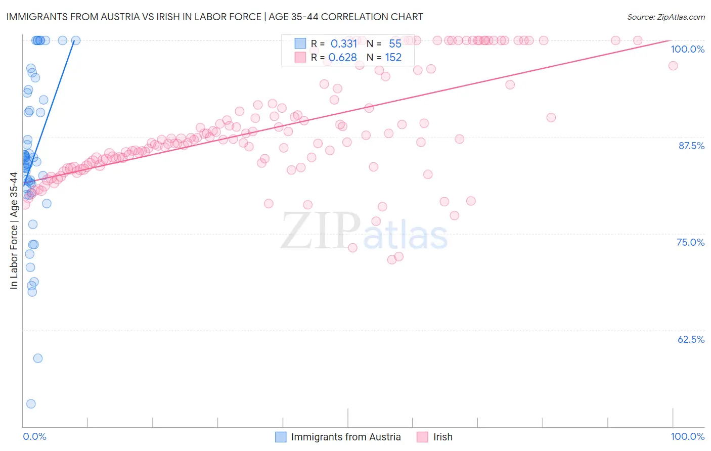 Immigrants from Austria vs Irish In Labor Force | Age 35-44