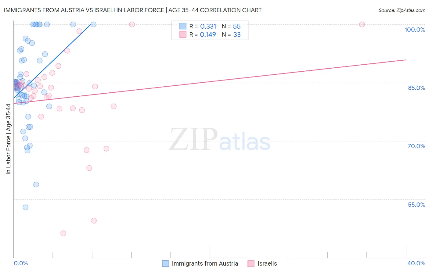 Immigrants from Austria vs Israeli In Labor Force | Age 35-44