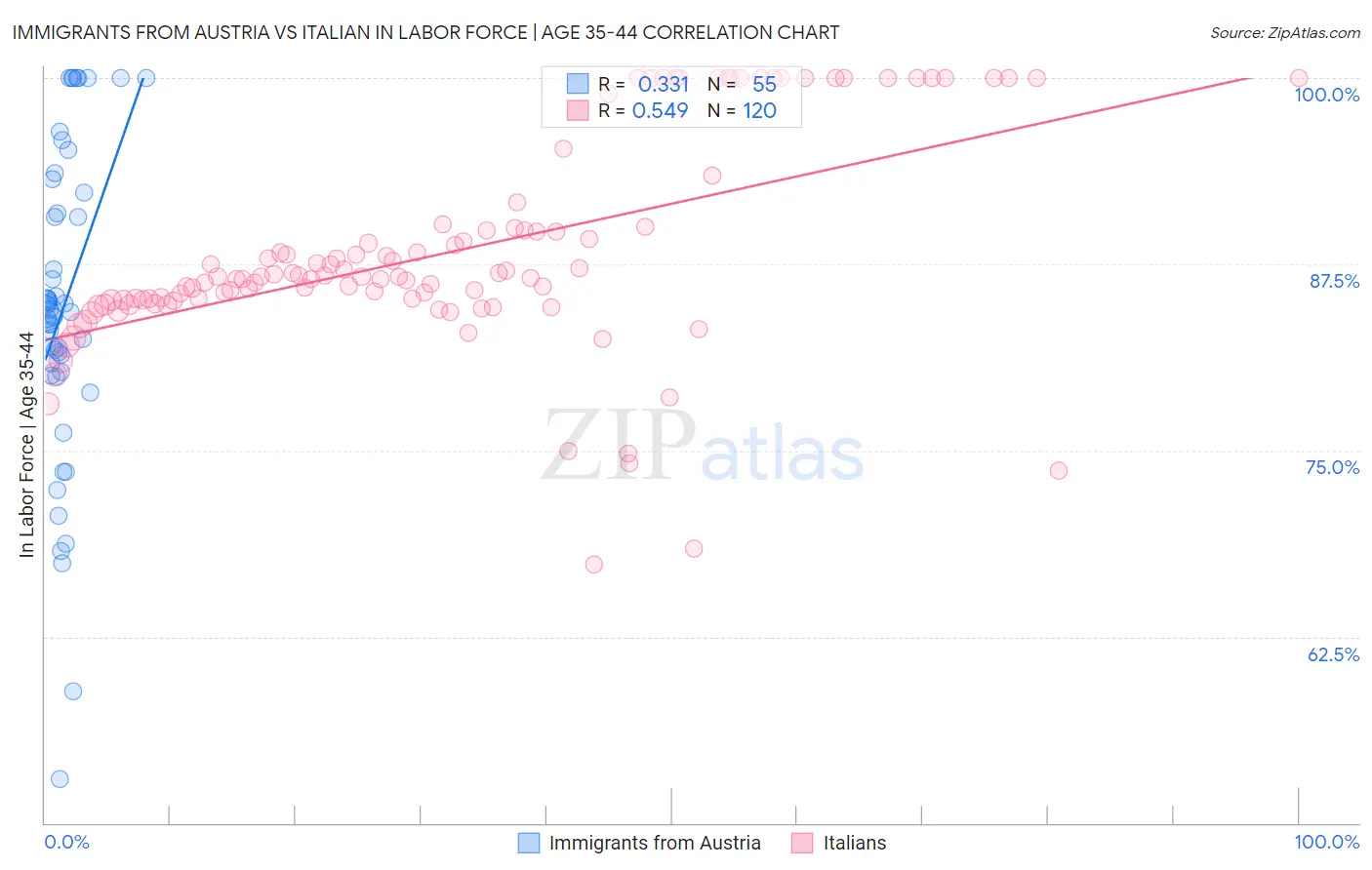 Immigrants from Austria vs Italian In Labor Force | Age 35-44