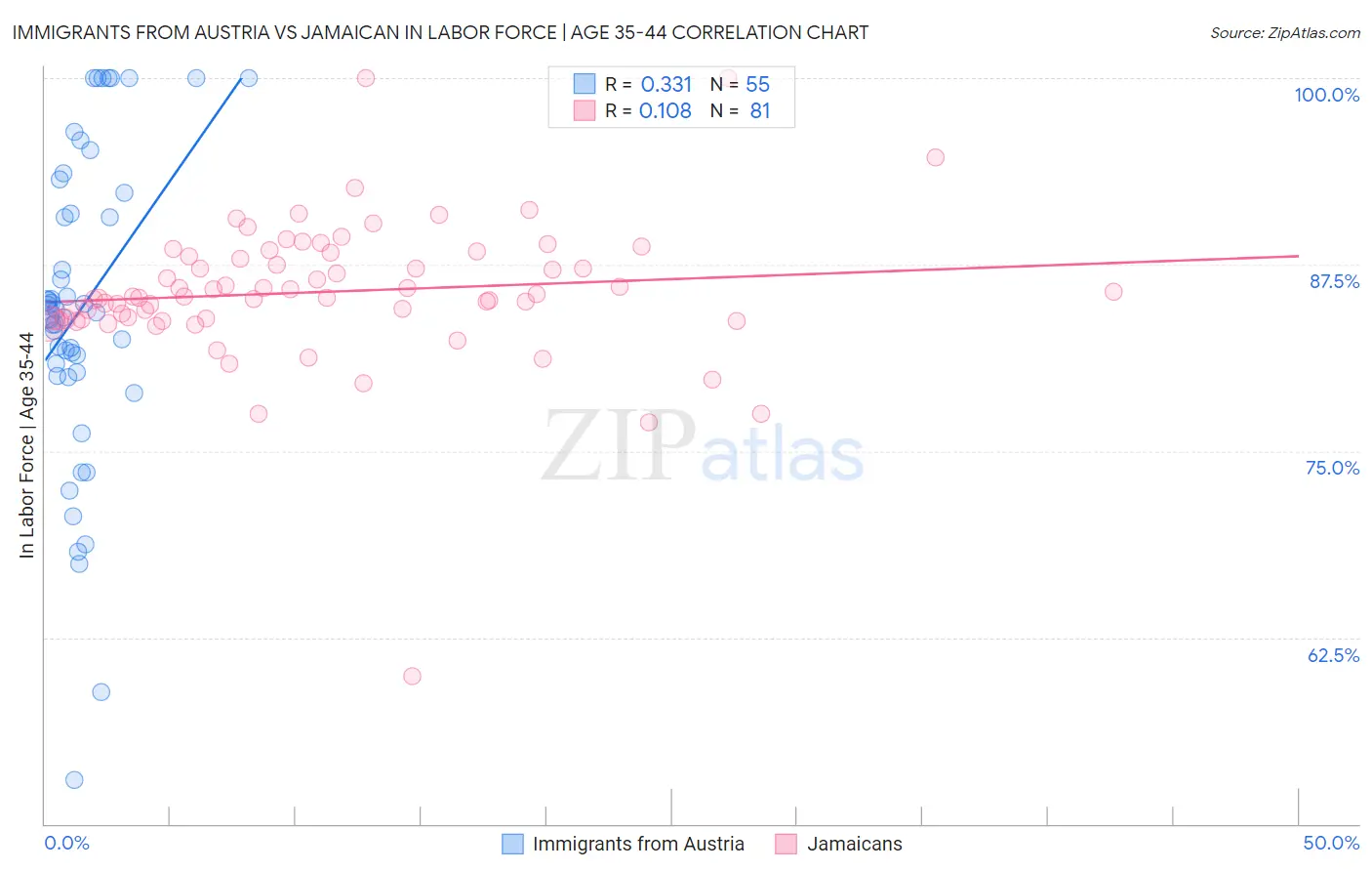 Immigrants from Austria vs Jamaican In Labor Force | Age 35-44