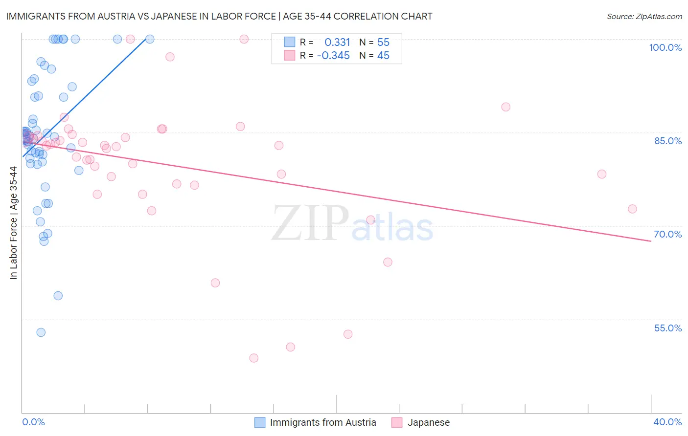 Immigrants from Austria vs Japanese In Labor Force | Age 35-44