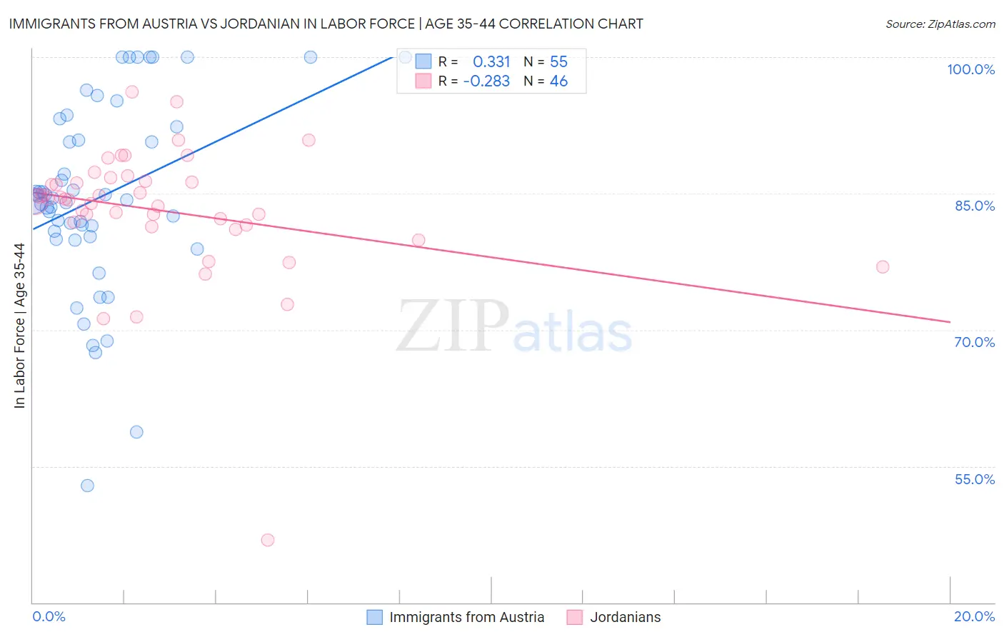 Immigrants from Austria vs Jordanian In Labor Force | Age 35-44