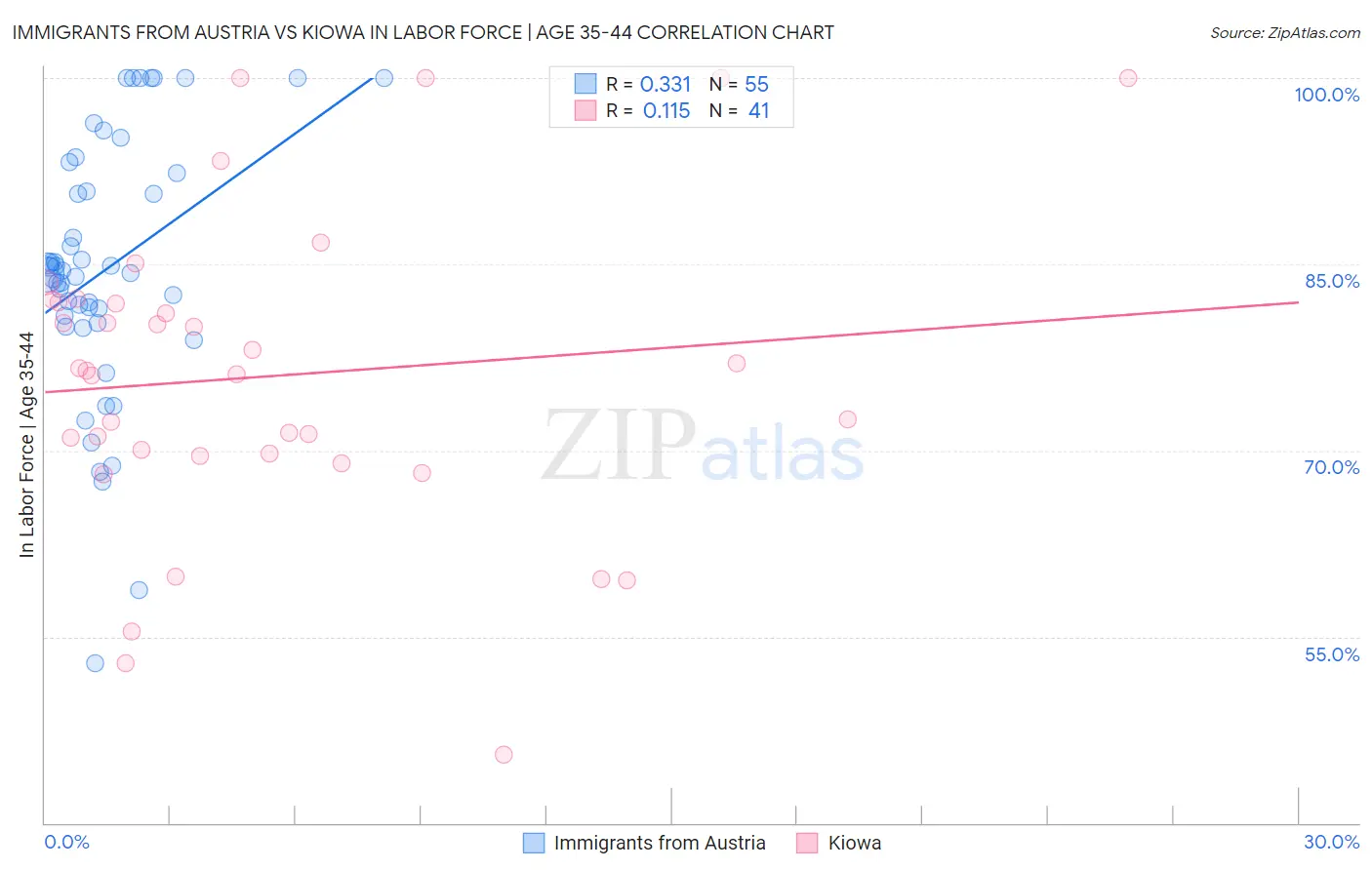 Immigrants from Austria vs Kiowa In Labor Force | Age 35-44