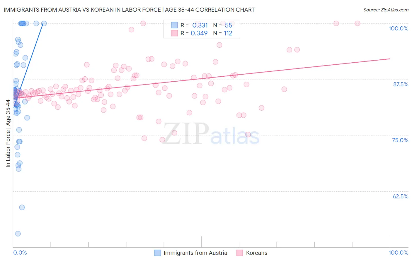 Immigrants from Austria vs Korean In Labor Force | Age 35-44