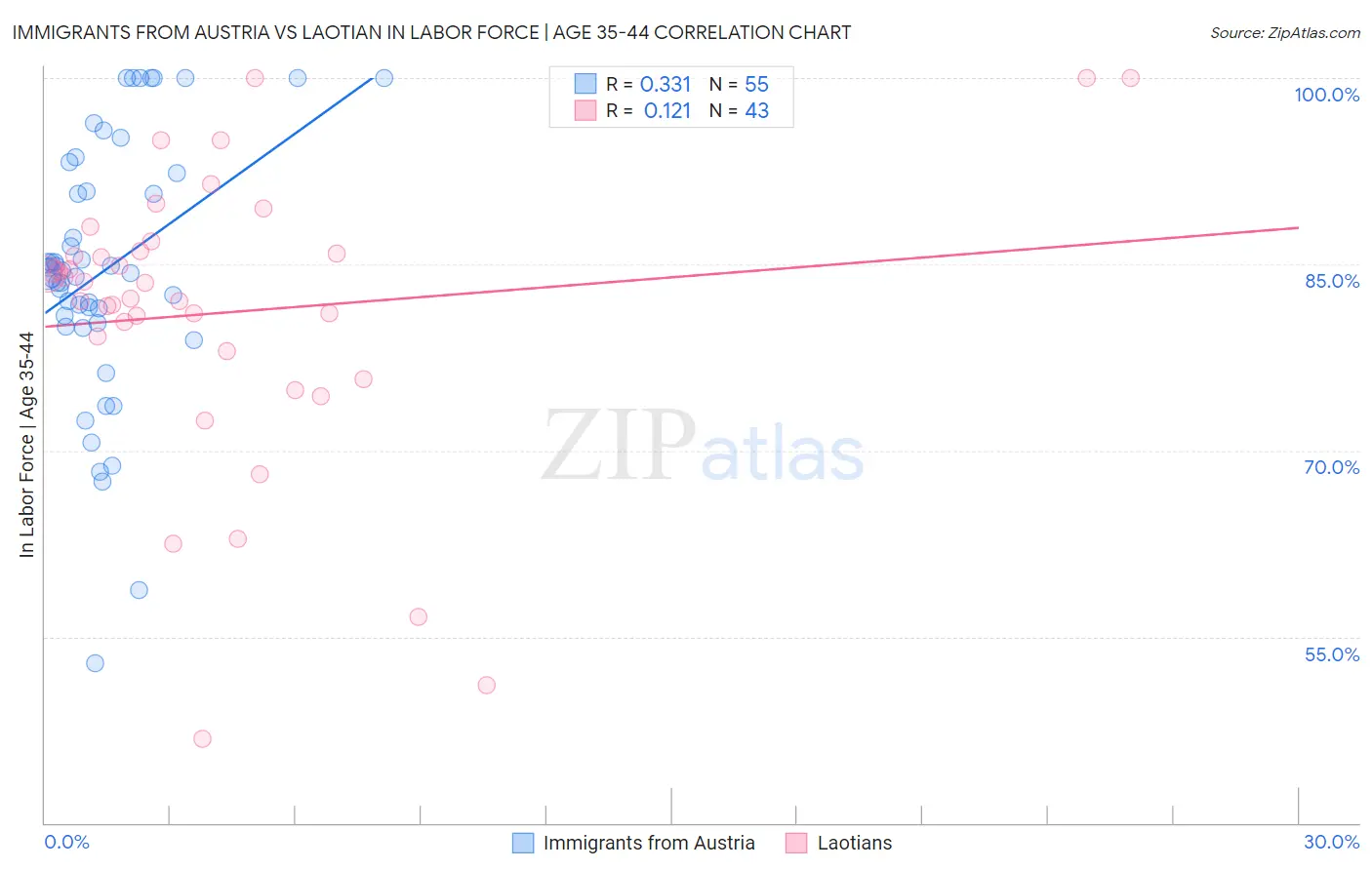 Immigrants from Austria vs Laotian In Labor Force | Age 35-44