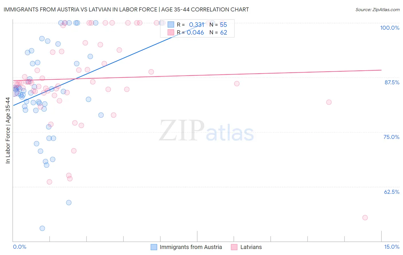 Immigrants from Austria vs Latvian In Labor Force | Age 35-44