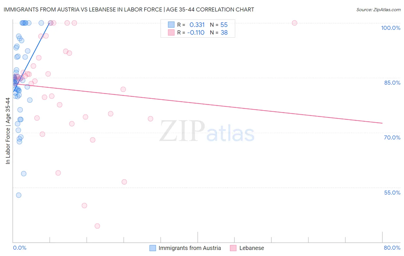 Immigrants from Austria vs Lebanese In Labor Force | Age 35-44