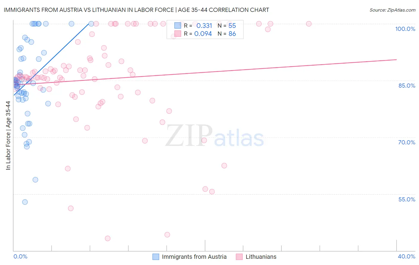 Immigrants from Austria vs Lithuanian In Labor Force | Age 35-44