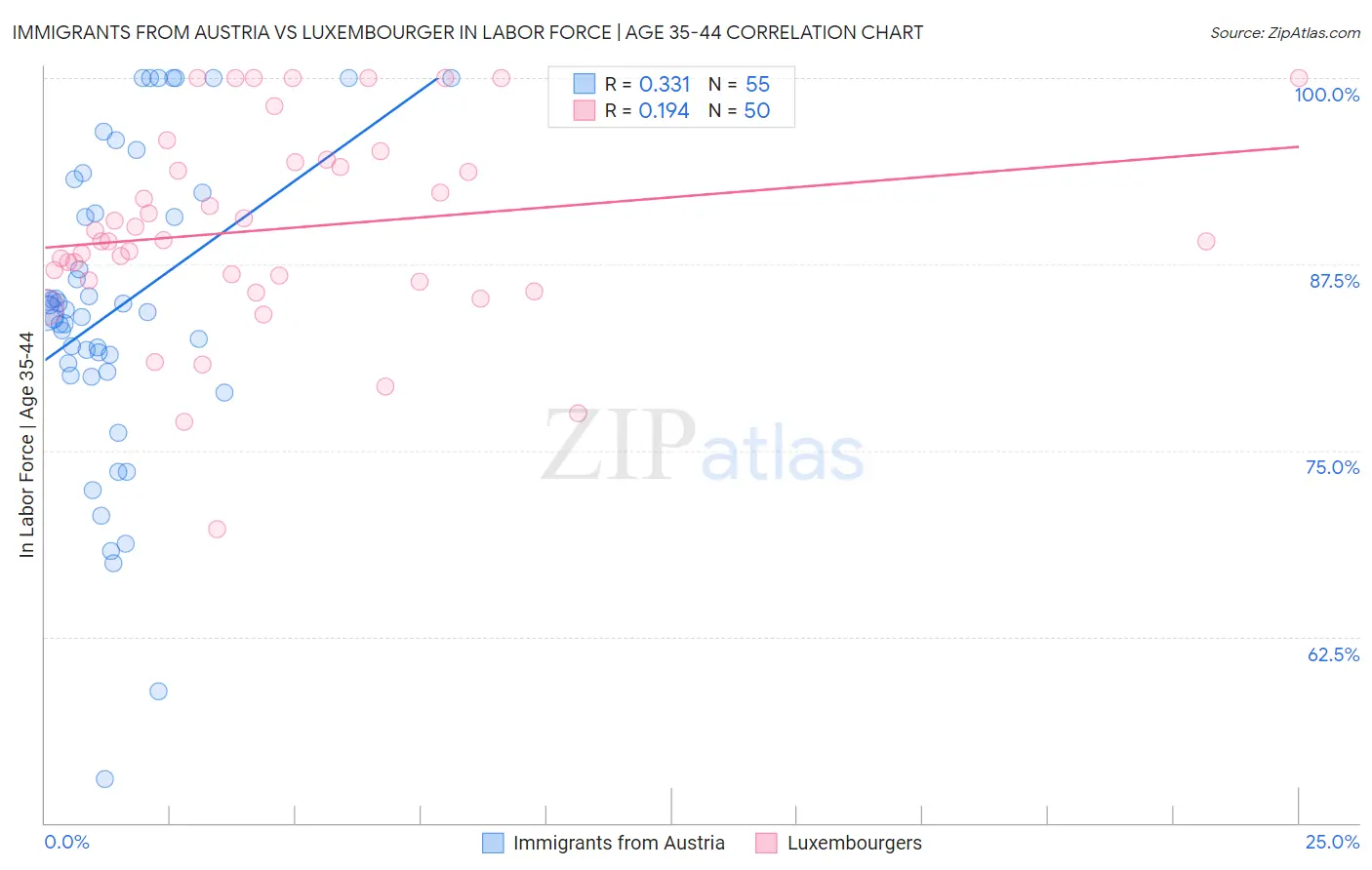 Immigrants from Austria vs Luxembourger In Labor Force | Age 35-44