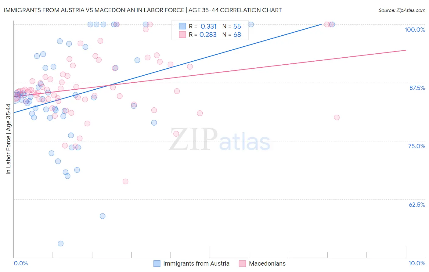 Immigrants from Austria vs Macedonian In Labor Force | Age 35-44