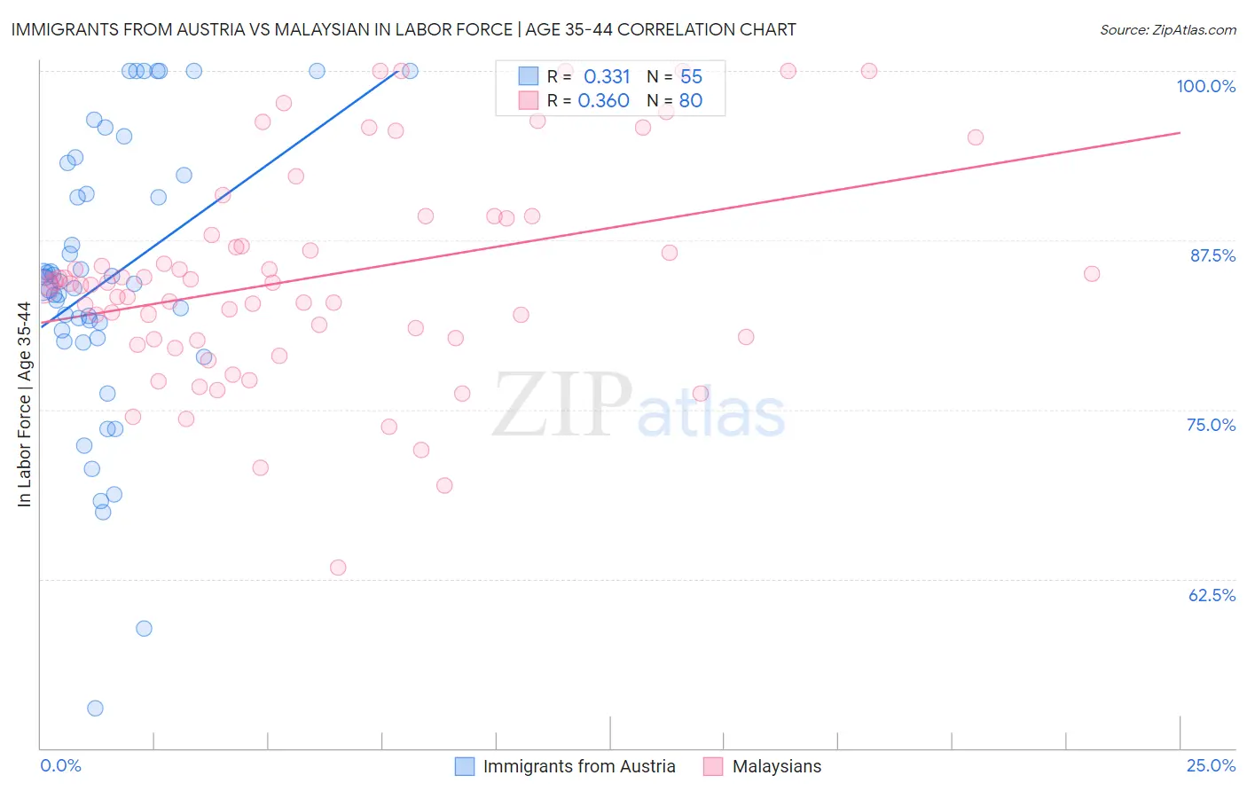 Immigrants from Austria vs Malaysian In Labor Force | Age 35-44
