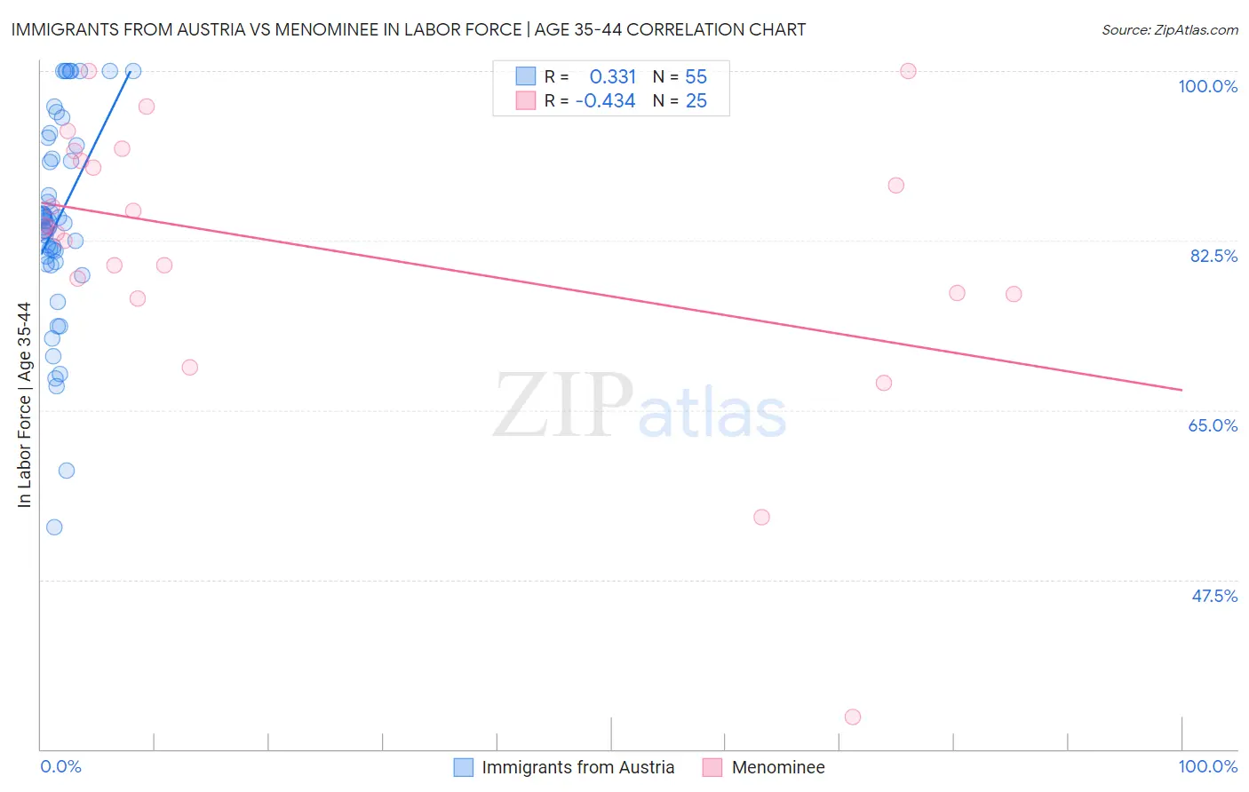 Immigrants from Austria vs Menominee In Labor Force | Age 35-44