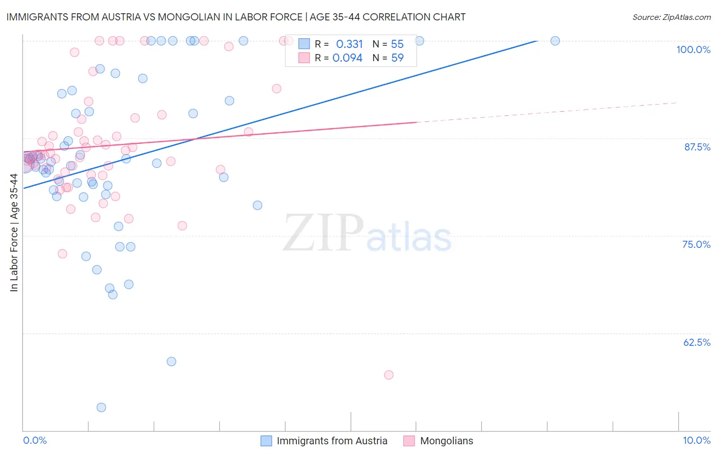 Immigrants from Austria vs Mongolian In Labor Force | Age 35-44