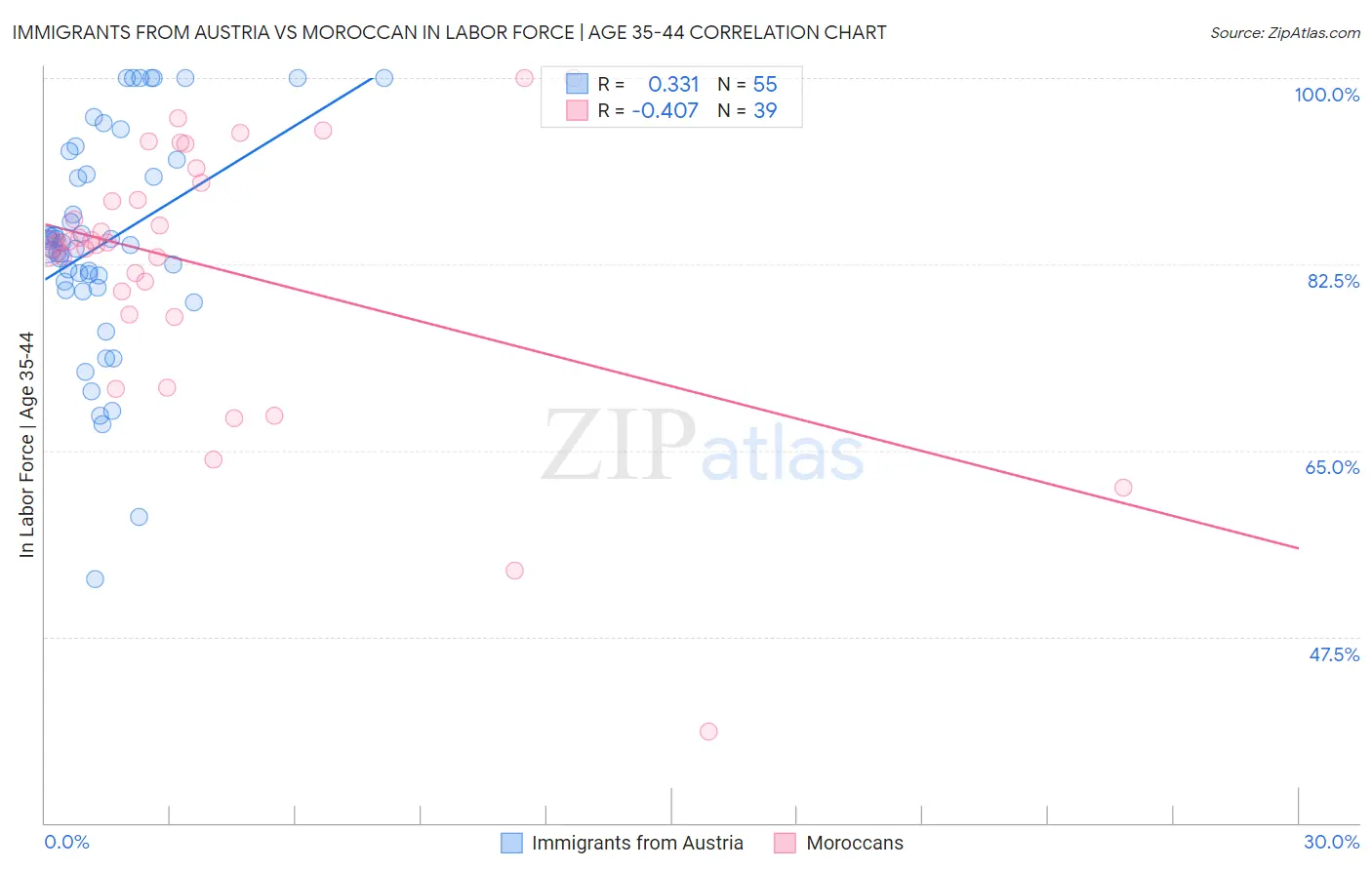 Immigrants from Austria vs Moroccan In Labor Force | Age 35-44