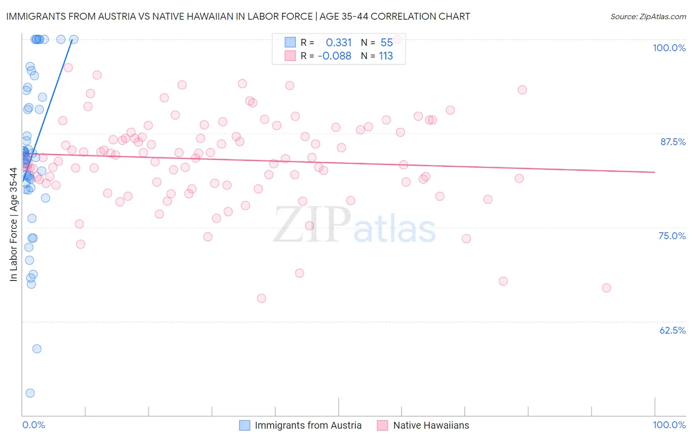 Immigrants from Austria vs Native Hawaiian In Labor Force | Age 35-44