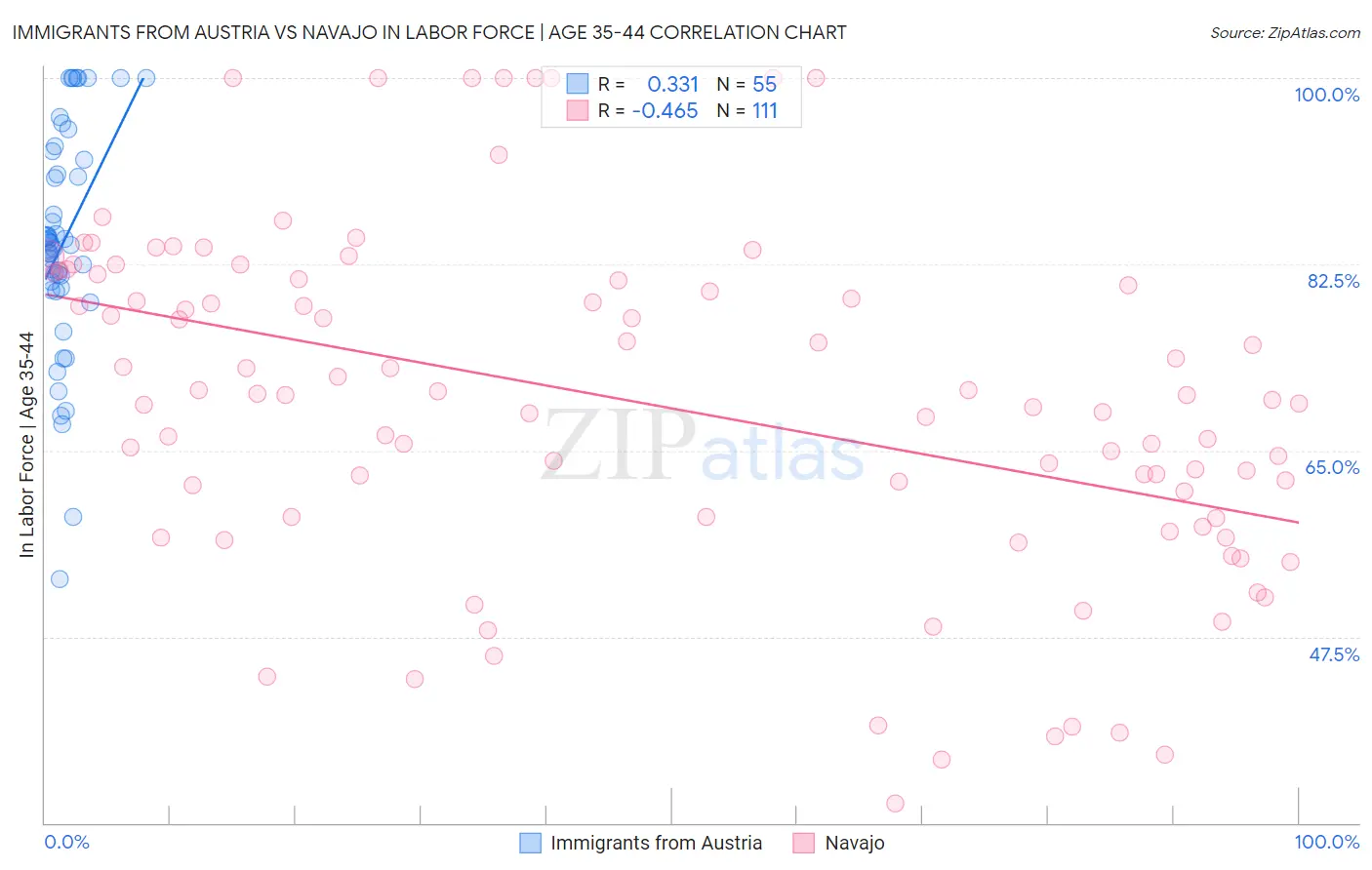 Immigrants from Austria vs Navajo In Labor Force | Age 35-44