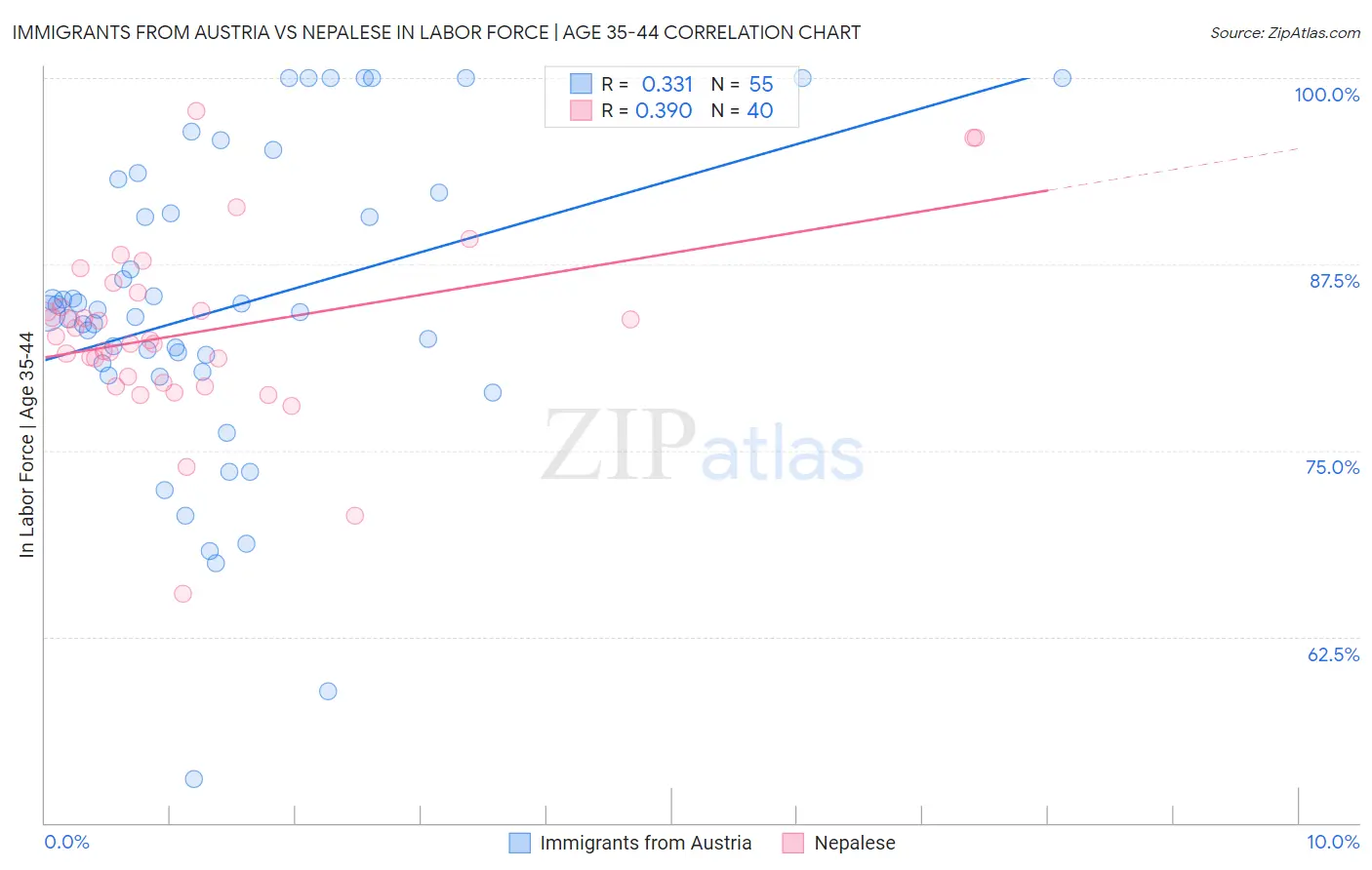 Immigrants from Austria vs Nepalese In Labor Force | Age 35-44