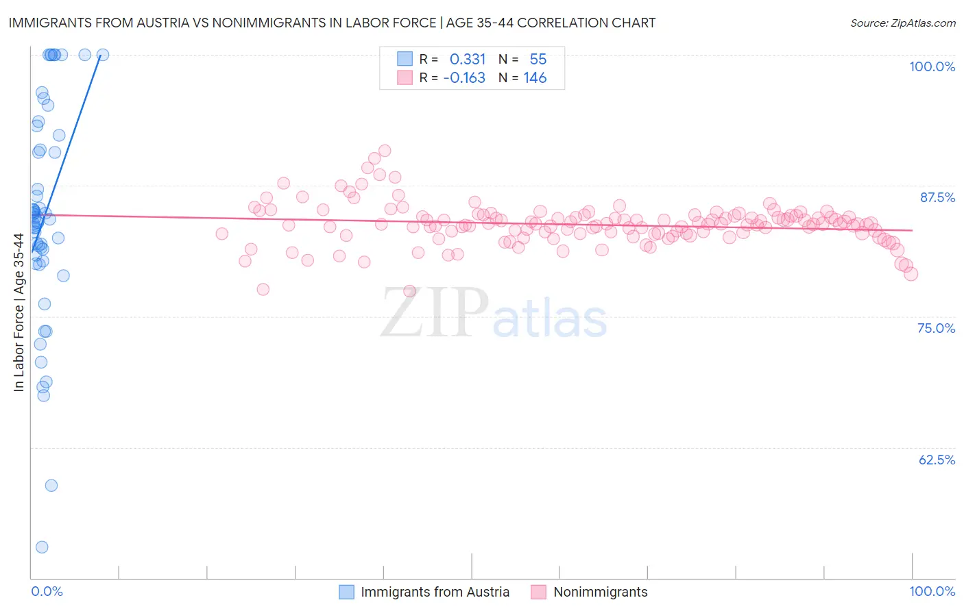 Immigrants from Austria vs Nonimmigrants In Labor Force | Age 35-44