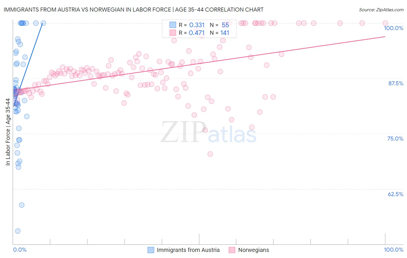 Immigrants from Austria vs Norwegian In Labor Force | Age 35-44