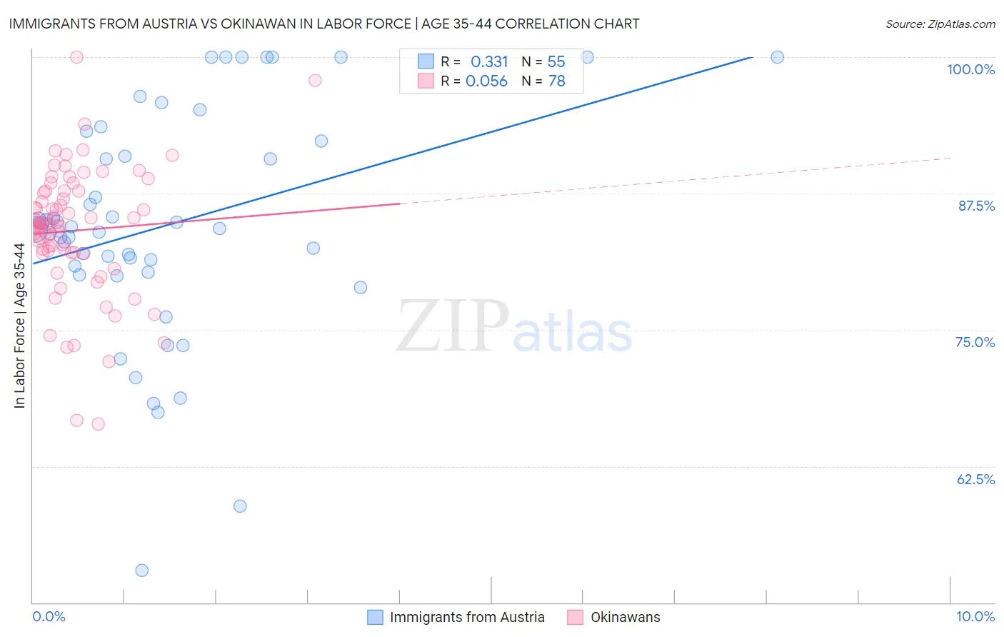 Immigrants from Austria vs Okinawan In Labor Force | Age 35-44