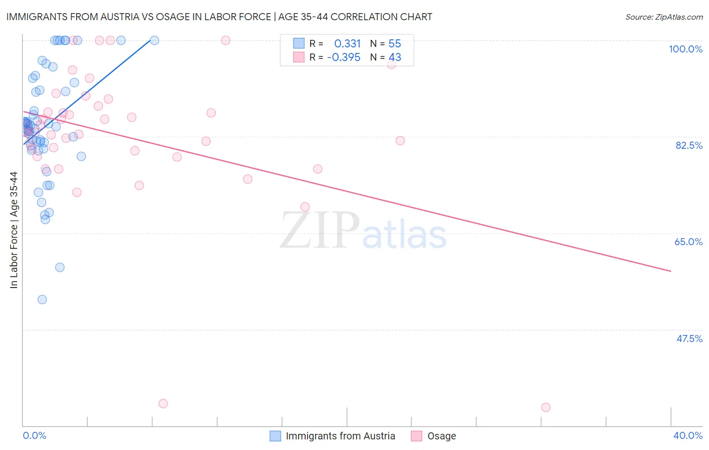 Immigrants from Austria vs Osage In Labor Force | Age 35-44