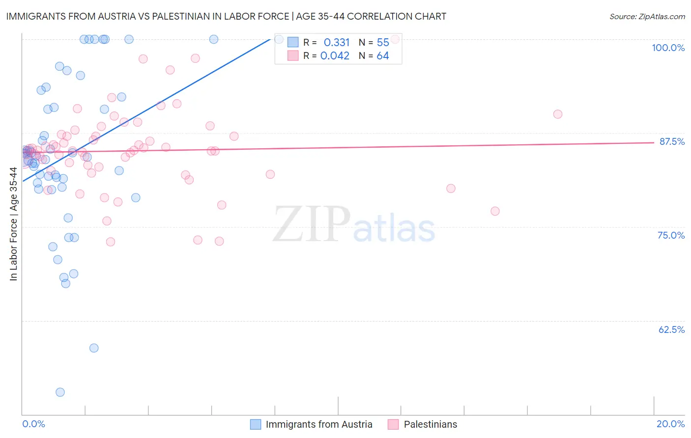 Immigrants from Austria vs Palestinian In Labor Force | Age 35-44