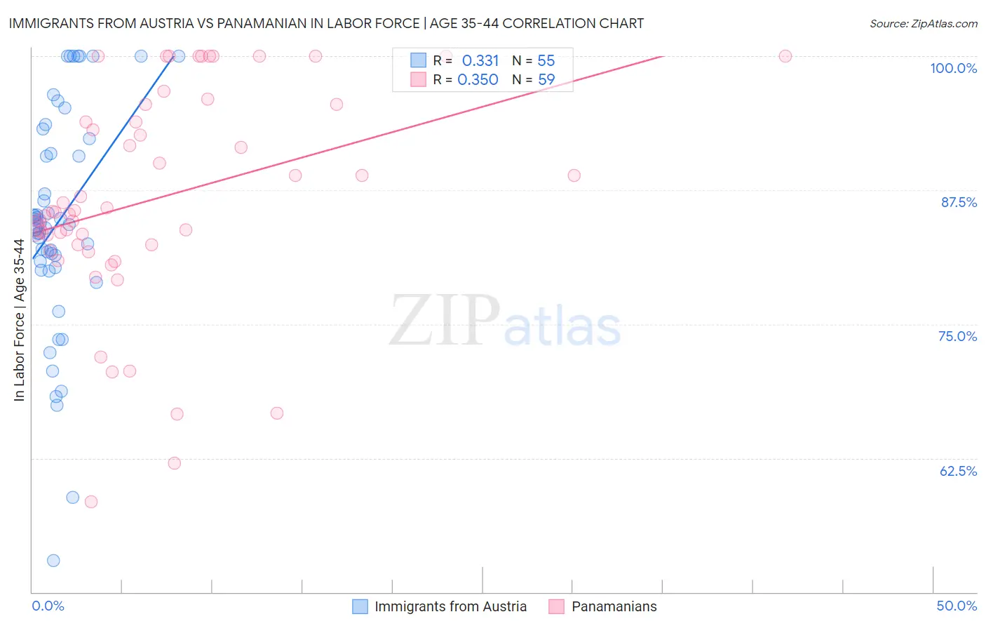 Immigrants from Austria vs Panamanian In Labor Force | Age 35-44