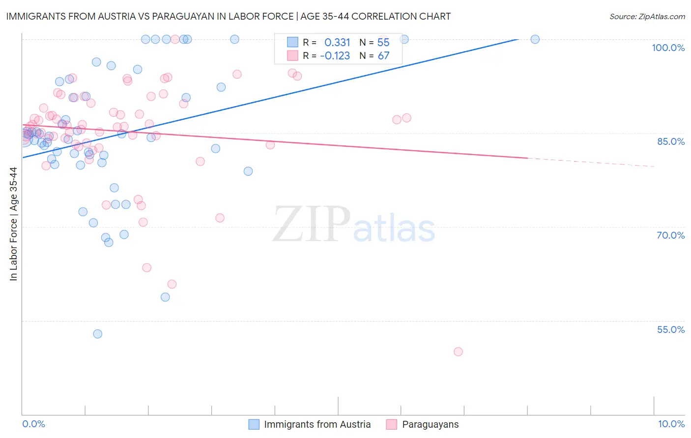Immigrants from Austria vs Paraguayan In Labor Force | Age 35-44