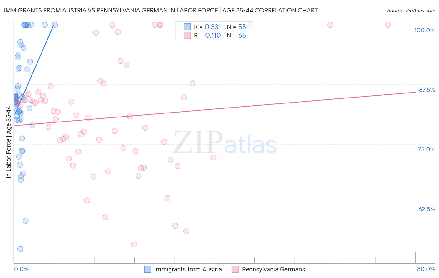 Immigrants from Austria vs Pennsylvania German In Labor Force | Age 35-44