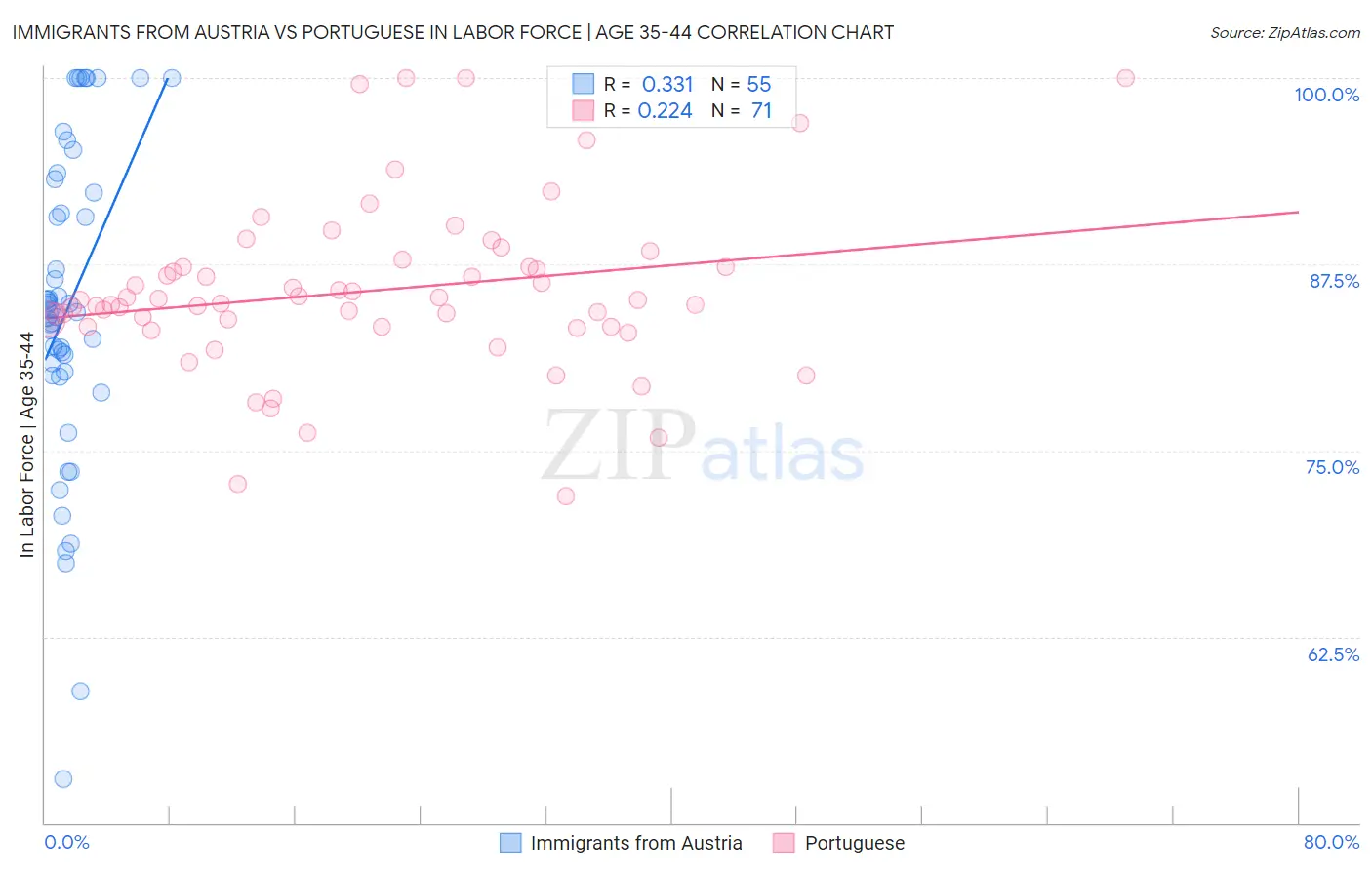 Immigrants from Austria vs Portuguese In Labor Force | Age 35-44