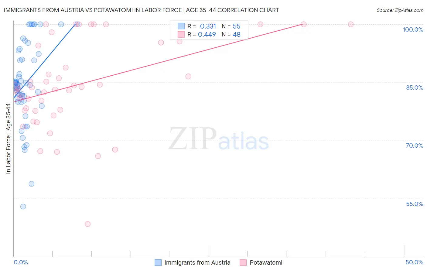 Immigrants from Austria vs Potawatomi In Labor Force | Age 35-44