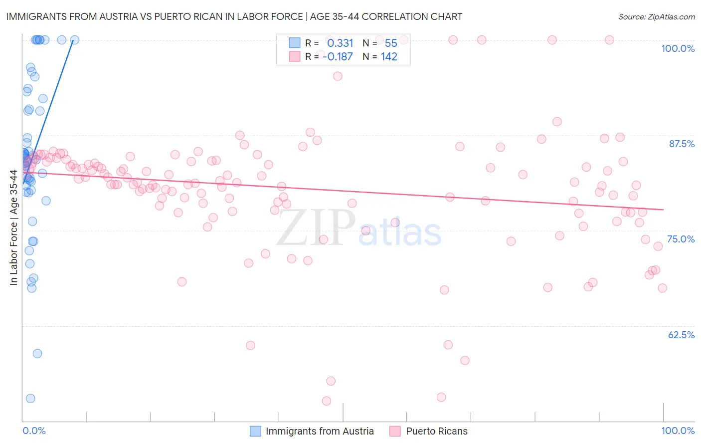 Immigrants from Austria vs Puerto Rican In Labor Force | Age 35-44