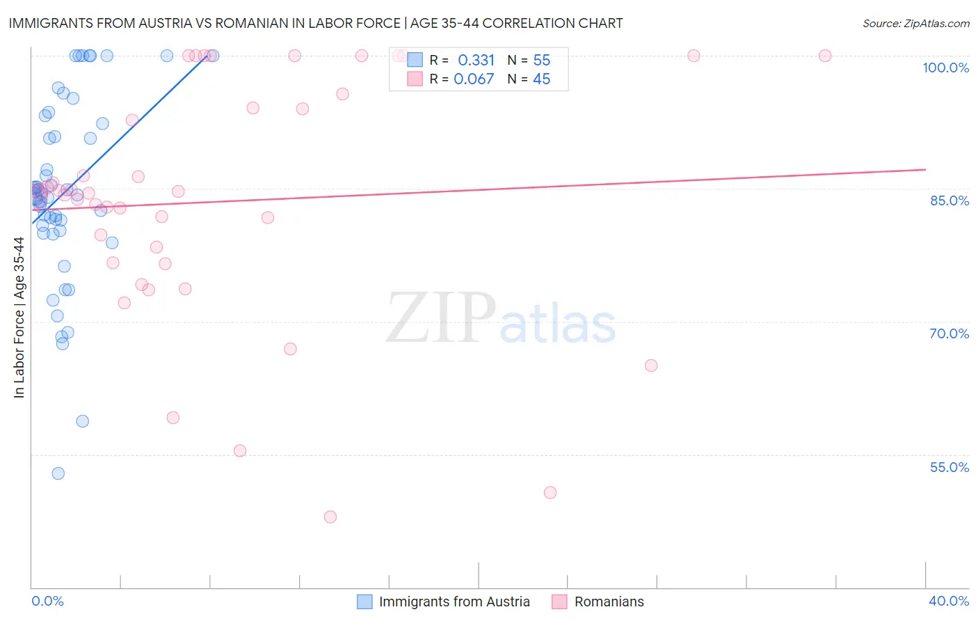 Immigrants from Austria vs Romanian In Labor Force | Age 35-44
