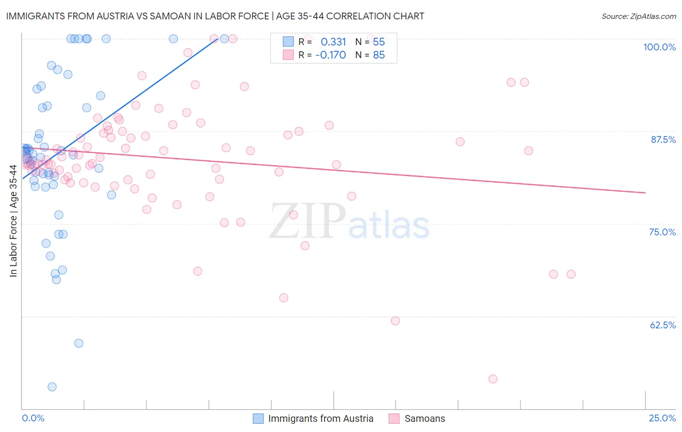 Immigrants from Austria vs Samoan In Labor Force | Age 35-44