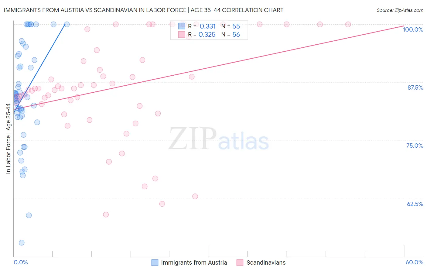 Immigrants from Austria vs Scandinavian In Labor Force | Age 35-44
