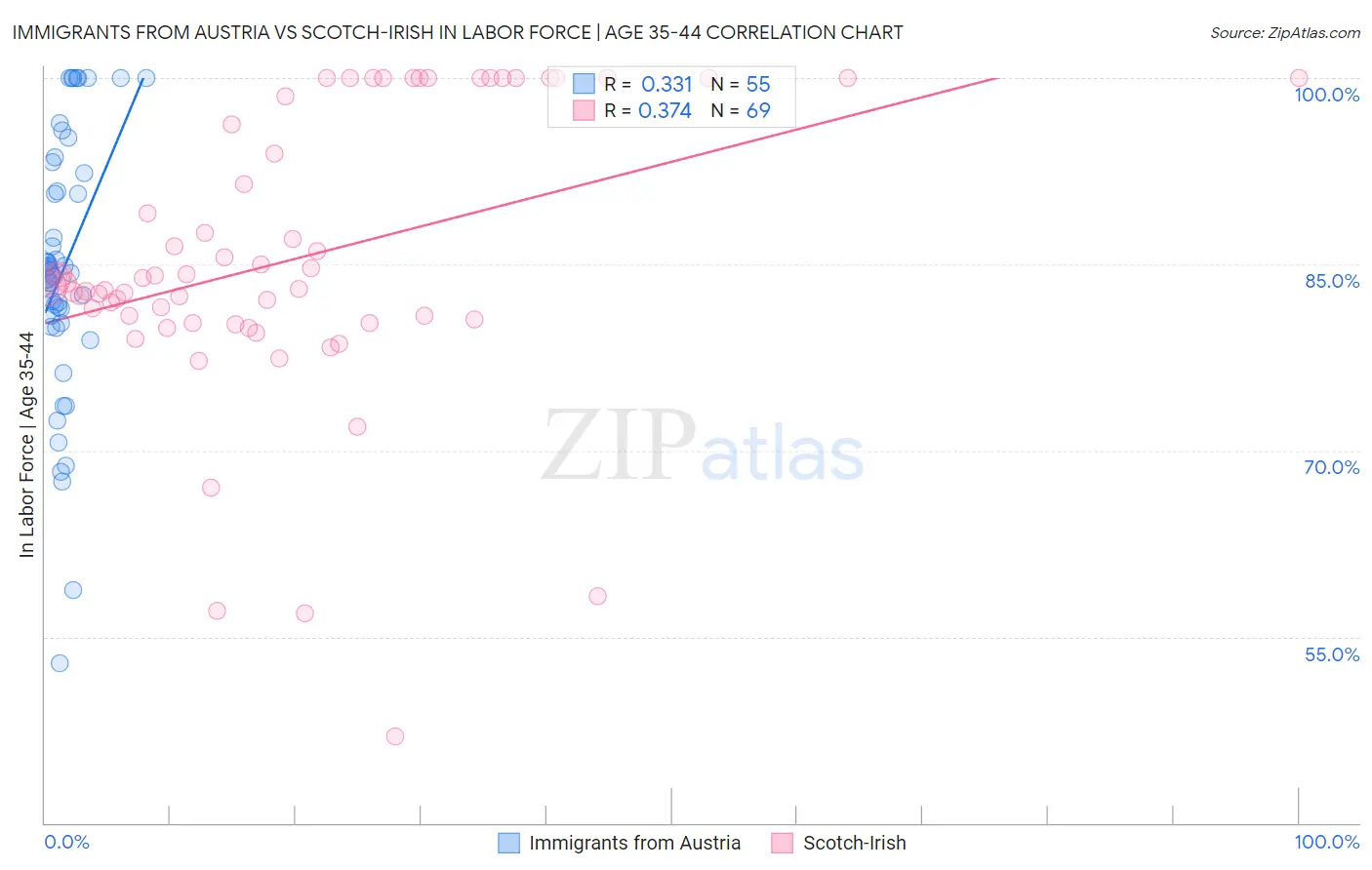 Immigrants from Austria vs Scotch-Irish In Labor Force | Age 35-44
