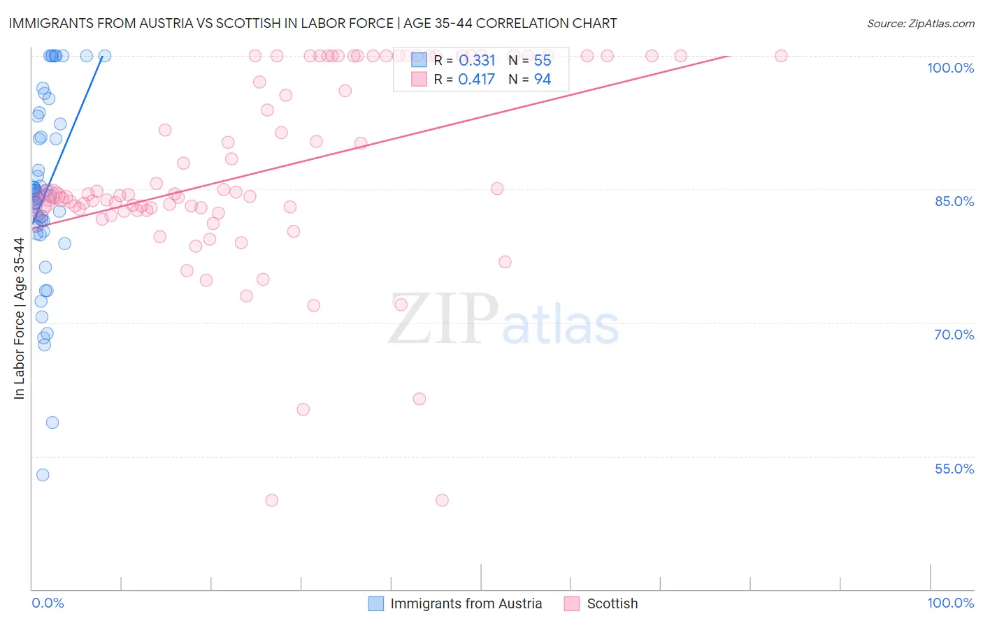 Immigrants from Austria vs Scottish In Labor Force | Age 35-44