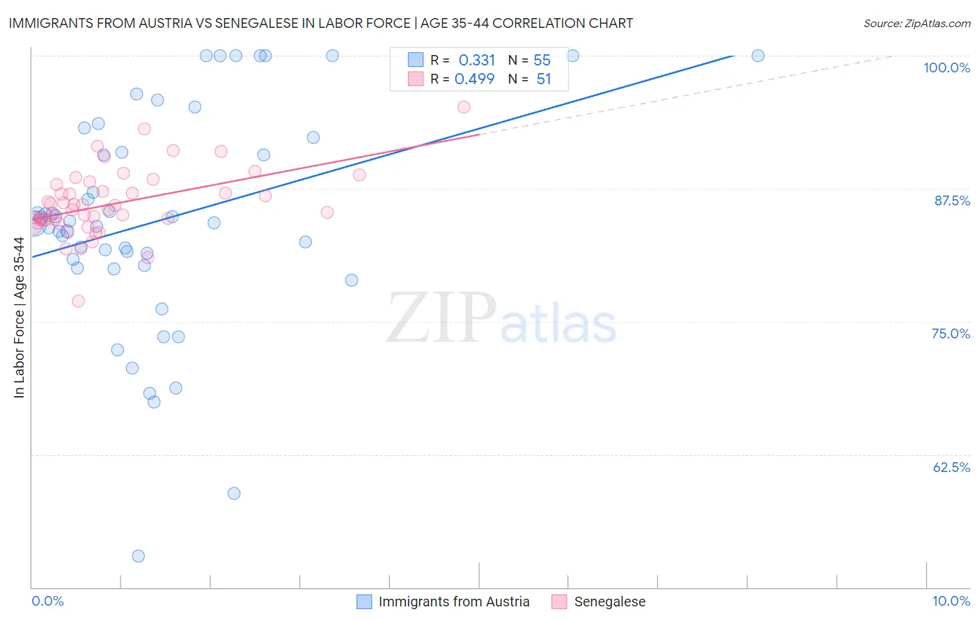 Immigrants from Austria vs Senegalese In Labor Force | Age 35-44