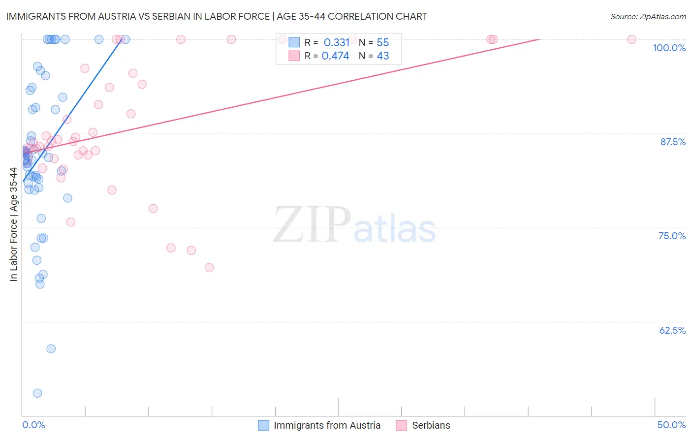 Immigrants from Austria vs Serbian In Labor Force | Age 35-44