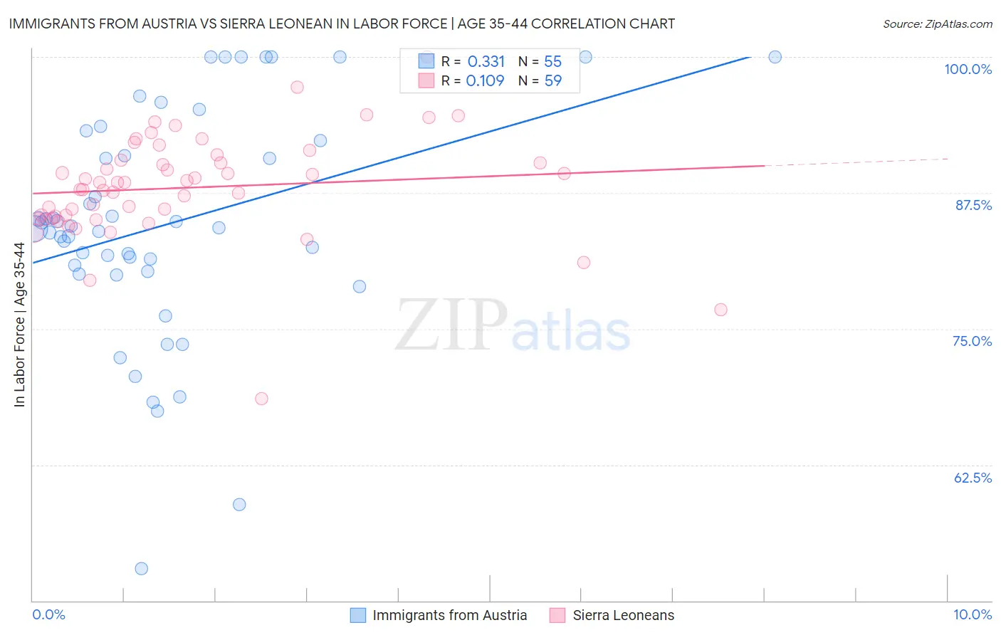 Immigrants from Austria vs Sierra Leonean In Labor Force | Age 35-44