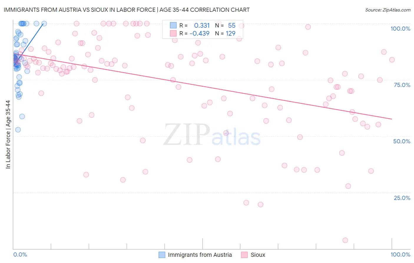 Immigrants from Austria vs Sioux In Labor Force | Age 35-44