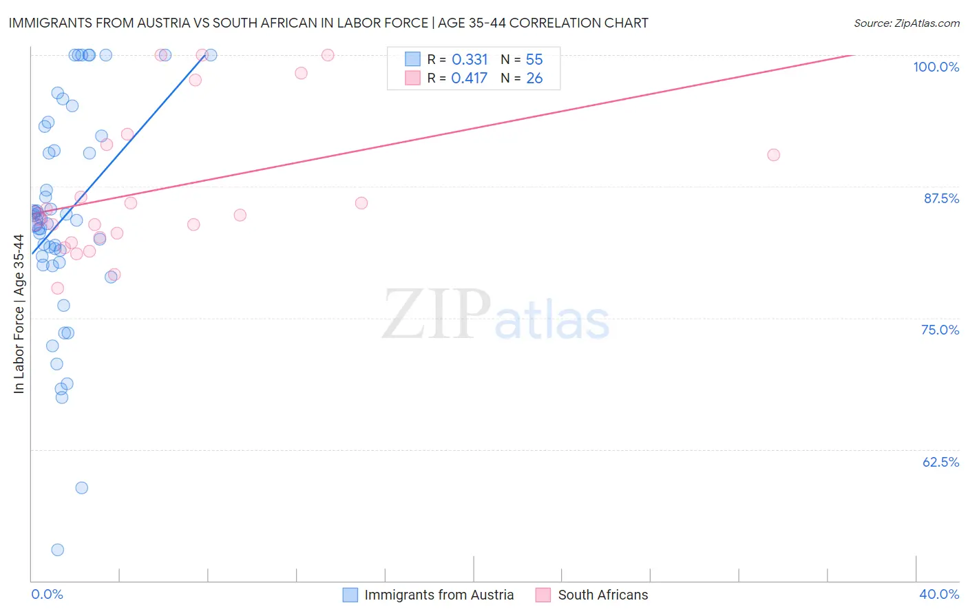 Immigrants from Austria vs South African In Labor Force | Age 35-44